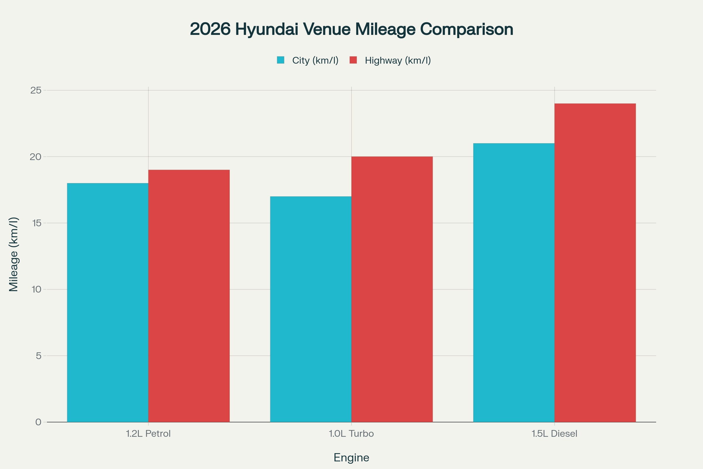 2026 Hyundai Venue Facelift: City vs Highway Mileage Comparison (India)